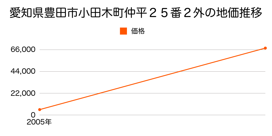 愛知県豊田市西田町南屋敷３０番６外の地価推移のグラフ