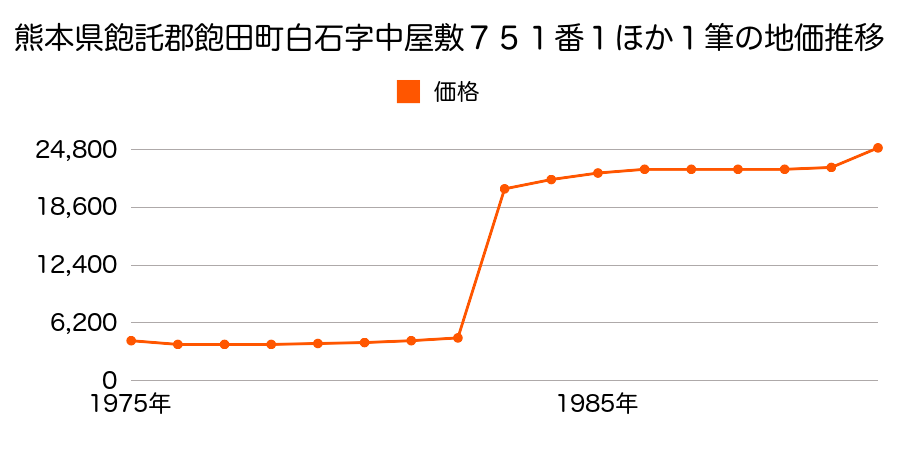 熊本県飽託郡飽田町並建字喜三分１５３番の地価推移のグラフ