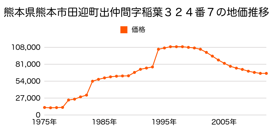 熊本県熊本市出仲間２丁目３４２番５の地価推移のグラフ