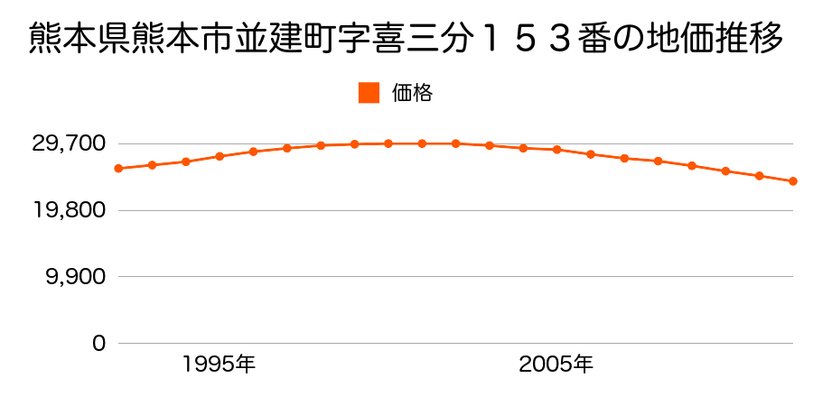 熊本県熊本市並建町字迎５１６番２の地価推移のグラフ