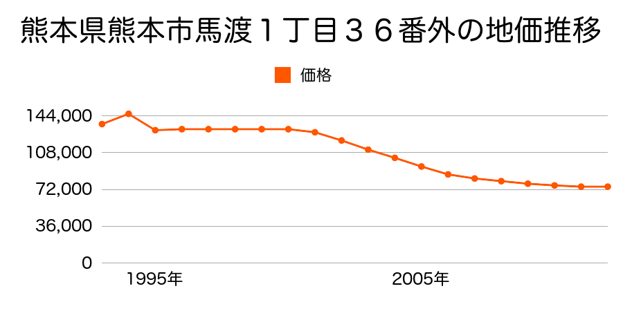 熊本県熊本市平成１丁目５１番の地価推移のグラフ