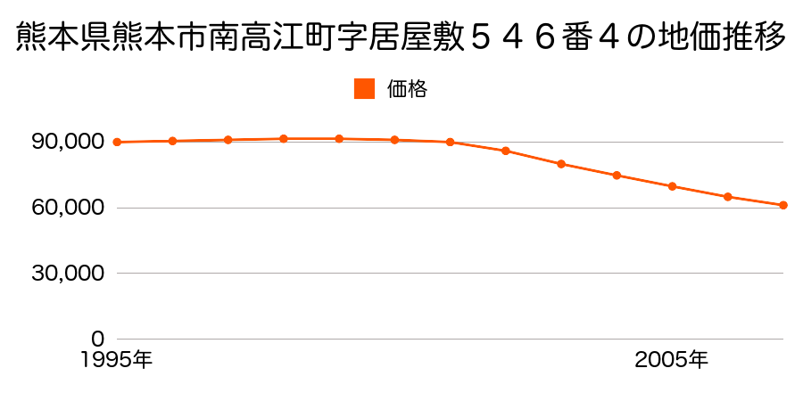 熊本県熊本市南高江２丁目５４６番４の地価推移のグラフ