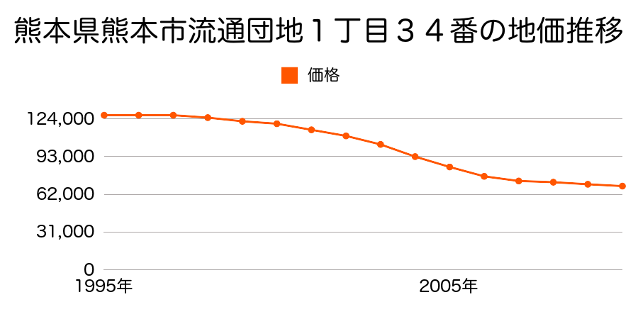 熊本県熊本市流通団地１丁目３４番の地価推移のグラフ