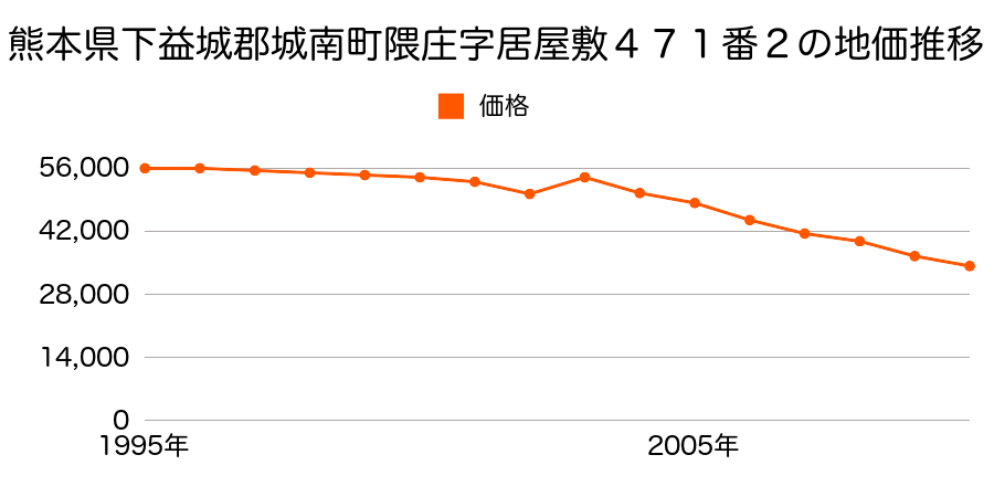 熊本県下益城郡城南町大字隈庄字居屋敷５１０番２の地価推移のグラフ