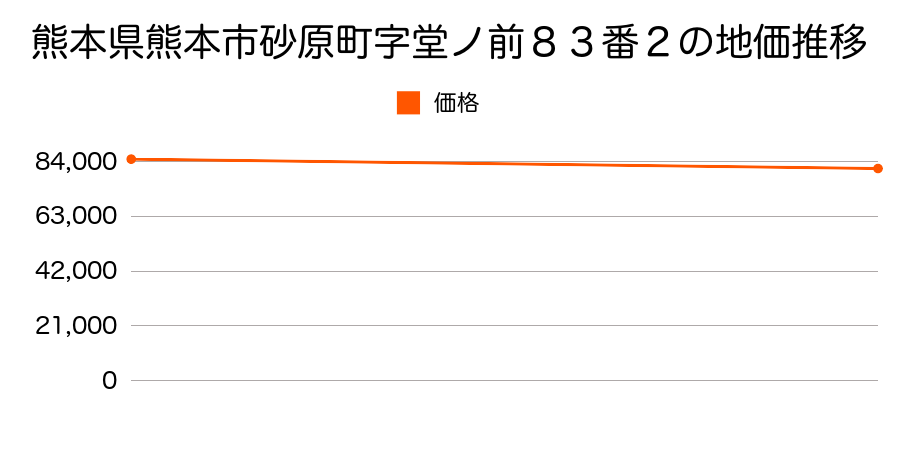 熊本県熊本市砂原町字堂ノ前８３番２の地価推移のグラフ