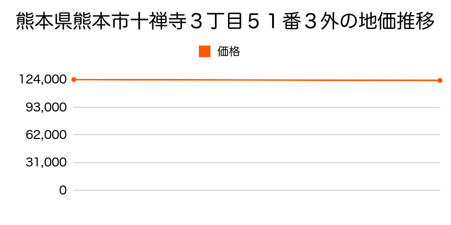 熊本県熊本市十禅寺３丁目５１番３外の地価推移のグラフ