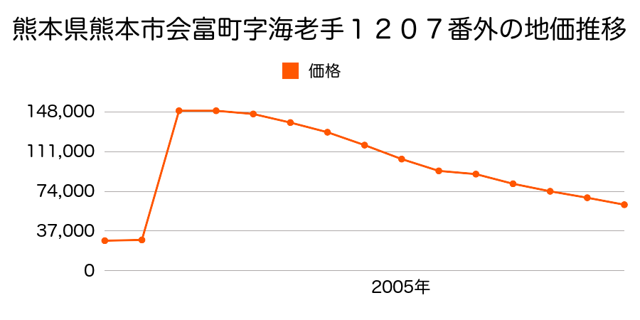 熊本県熊本市画図町大字重富字道下４３８番６の地価推移のグラフ