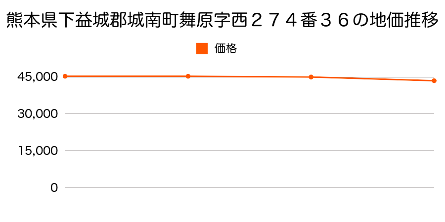 熊本県下益城郡城南町舞原字西２７４番３６の地価推移のグラフ