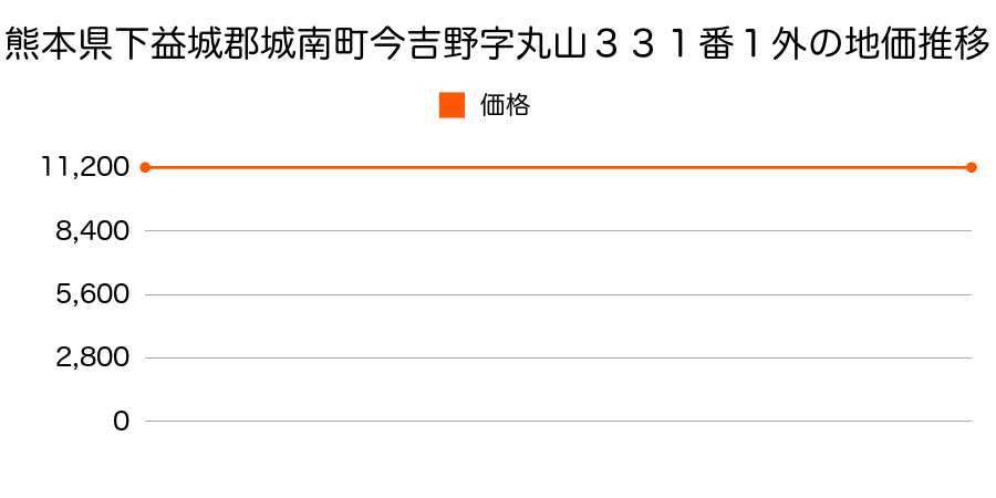 熊本県下益城郡城南町今吉野字丸山３３１番１外の地価推移のグラフ