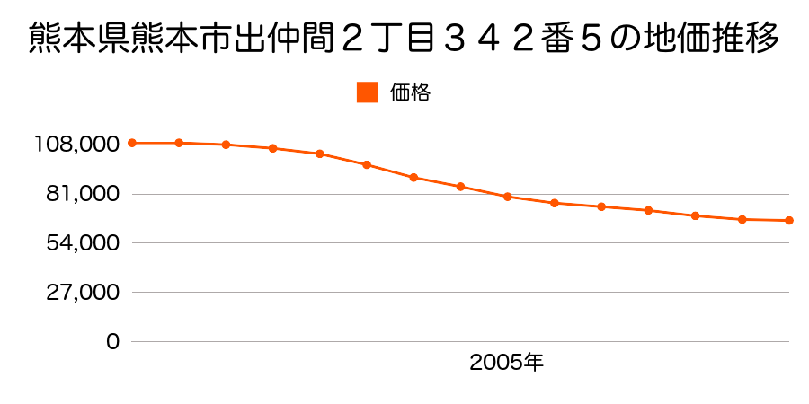 熊本県熊本市出仲間２丁目３４２番５の地価推移のグラフ