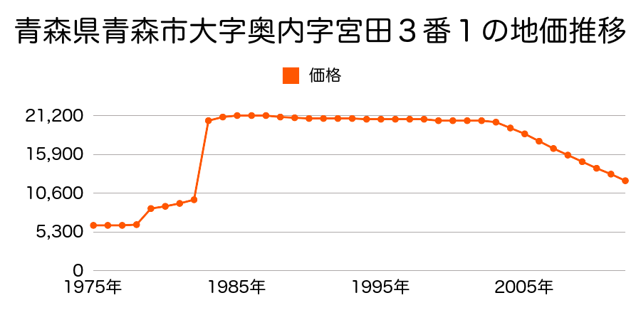 青森県青森市大字瀬戸子字磯田１５番(津軽宮田駅・奥内駅エリア)の不動産鑑定評価書(2012年01月01日地価公示)