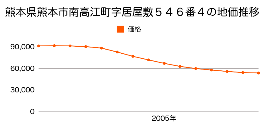 熊本県熊本市南高江２丁目５４６番４の地価推移のグラフ