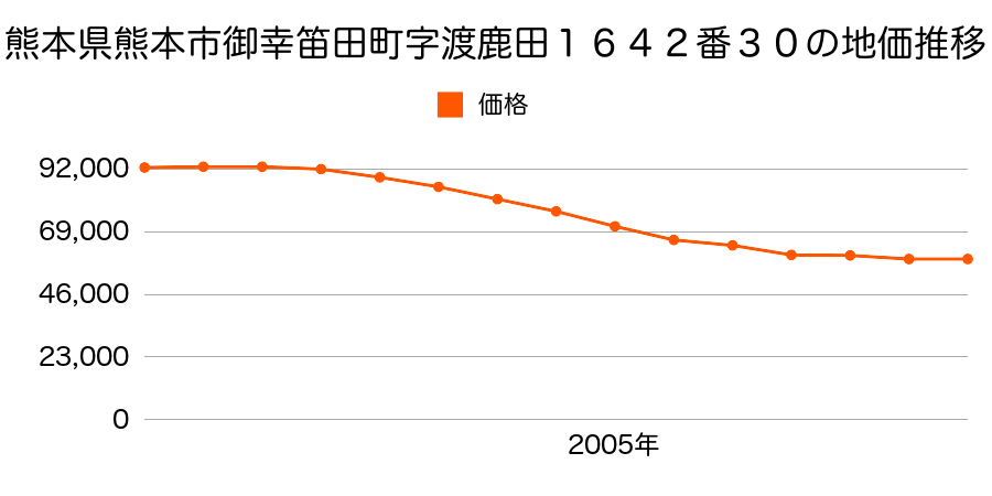 熊本県熊本市御幸笛田７丁目１６４２番３０の地価推移のグラフ