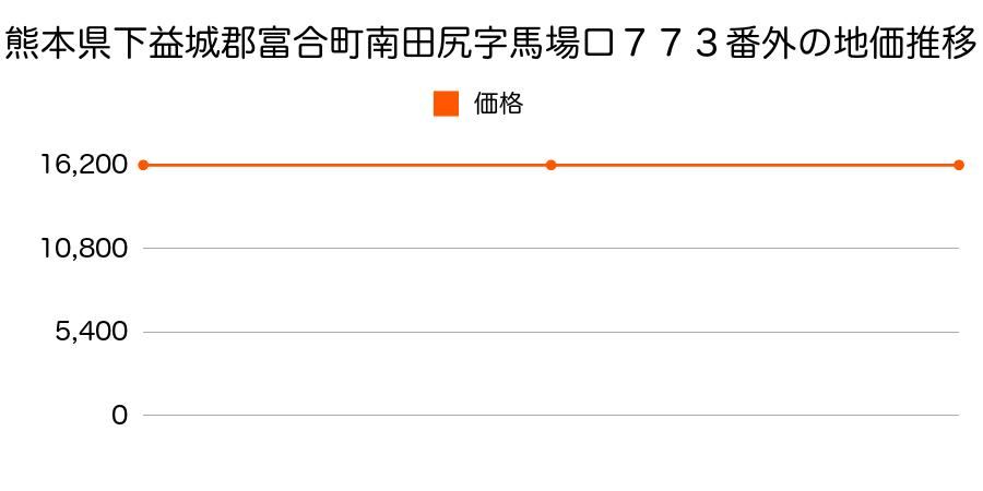 熊本県下益城郡富合町南田尻字馬場口７７３番外の地価推移のグラフ