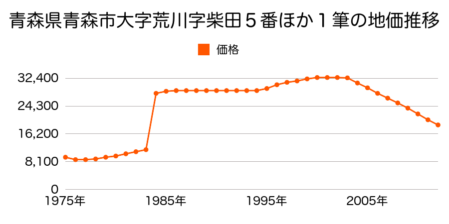 青森県青森市大字荒川字柴田３０番２外の地価推移のグラフ