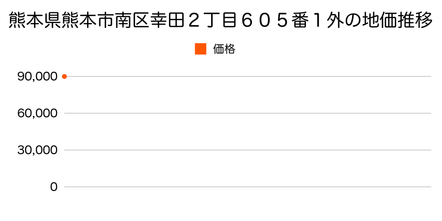 熊本県熊本市南区幸田２丁目６０５番１外の地価推移のグラフ