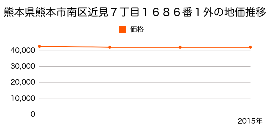 熊本県熊本市南区近見７丁目１６８６番１外の地価推移のグラフ