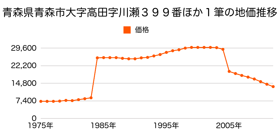 青森県青森市大字八幡林字熊谷７０番２の地価推移のグラフ