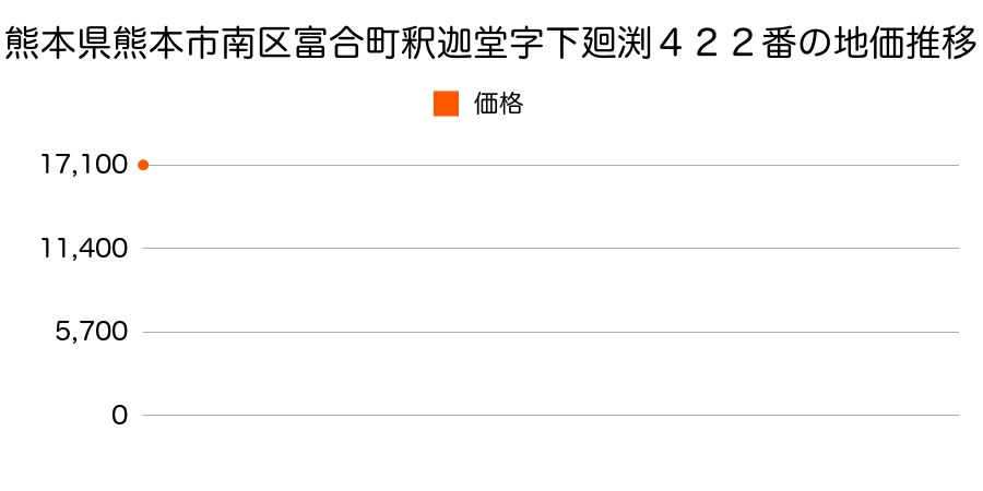 熊本県熊本市南区富合町釈迦堂字下廻渕４２２番の地価推移のグラフ