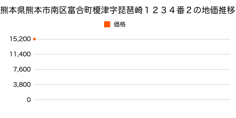 熊本県熊本市南区富合町榎津字琵琶崎１２３４番２の地価推移のグラフ