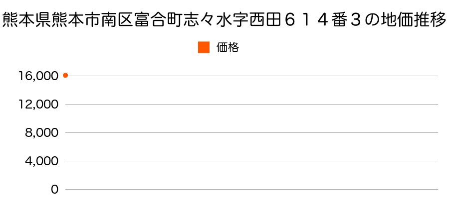 熊本県熊本市南区富合町志々水字西田６１４番３の地価推移のグラフ