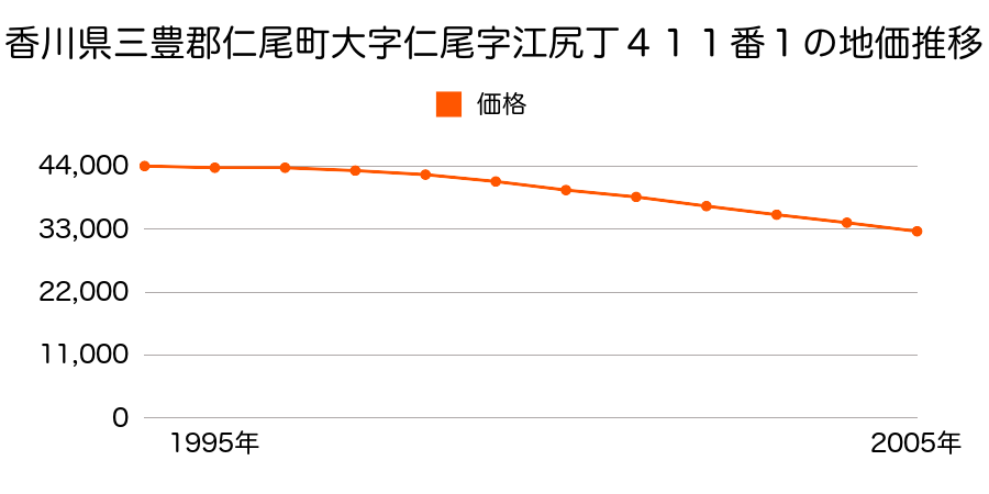 香川県三豊郡仁尾町大字仁尾字江尻丁２１４番５外の地価推移のグラフ