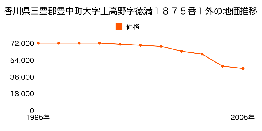 香川県三豊郡豊中町大字笠田笠岡字南２１５８番１の地価推移のグラフ