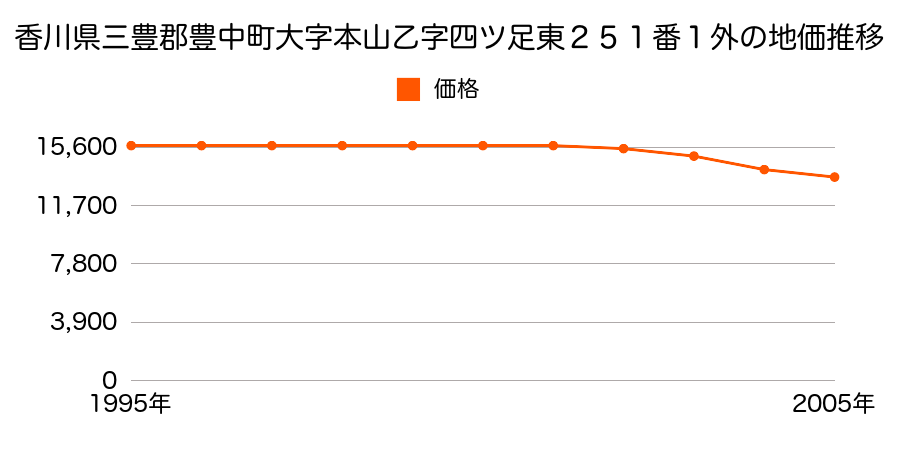 香川県三豊郡豊中町大字本山乙字四ツ足東２５１番１外の地価推移のグラフ