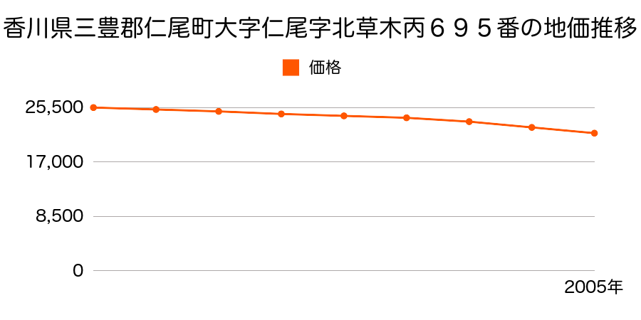 香川県三豊郡仁尾町大字仁尾字北草木丙６９５番の地価推移のグラフ