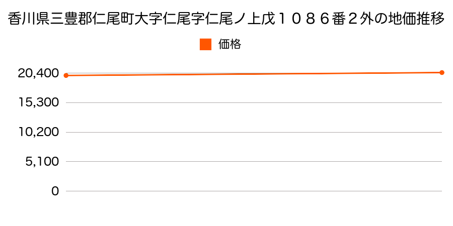 香川県三豊郡仁尾町大字仁尾字仁尾ノ上戊１０８６番２外の地価推移のグラフ