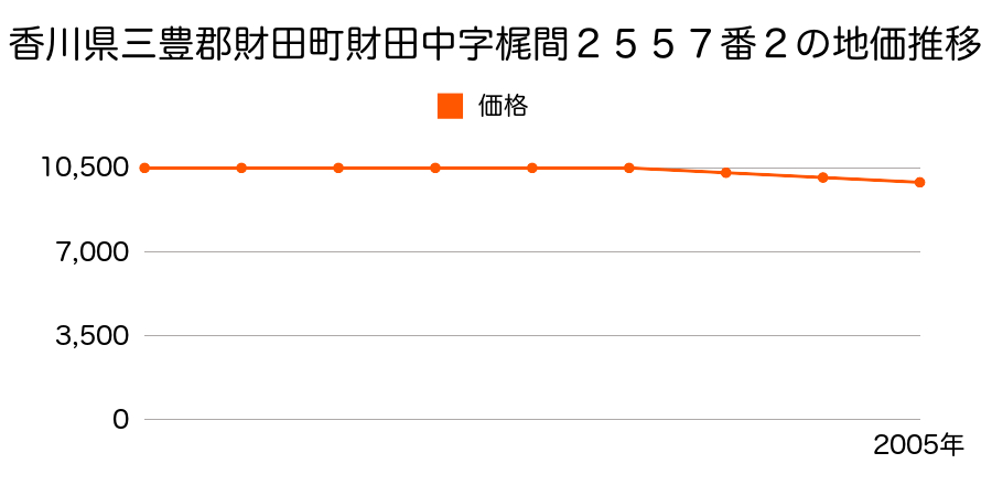 香川県三豊郡財田町財田中字梶間２５５７番２の地価推移のグラフ