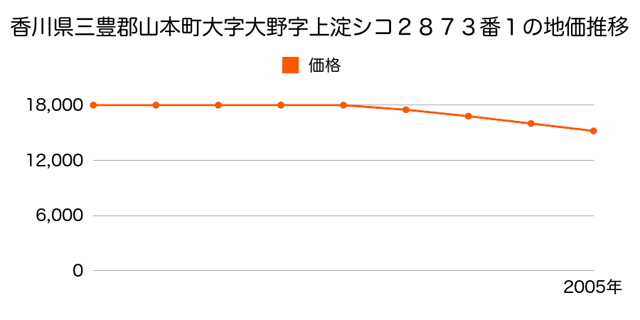 香川県三豊郡山本町大字大野字上淀シコ２８７３番１の地価推移のグラフ