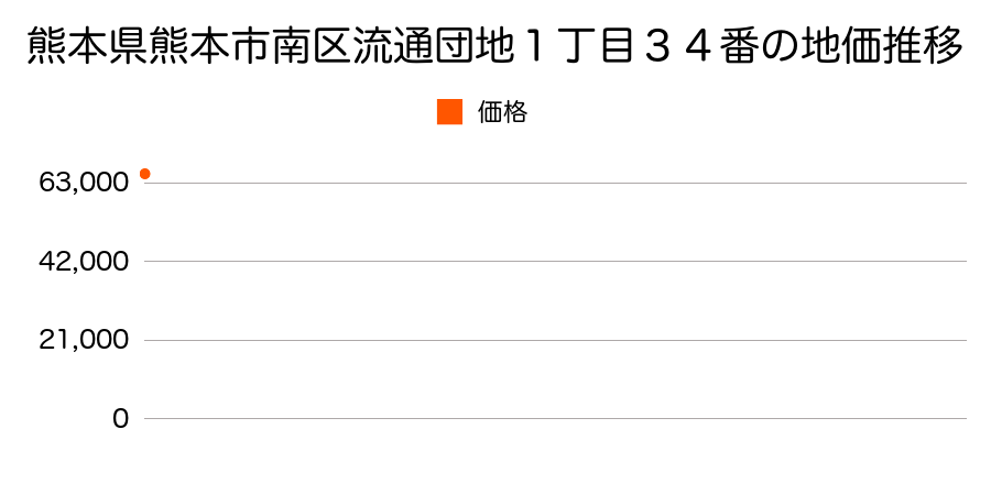 熊本県熊本市南区近見８丁目１３００番１外の地価推移のグラフ