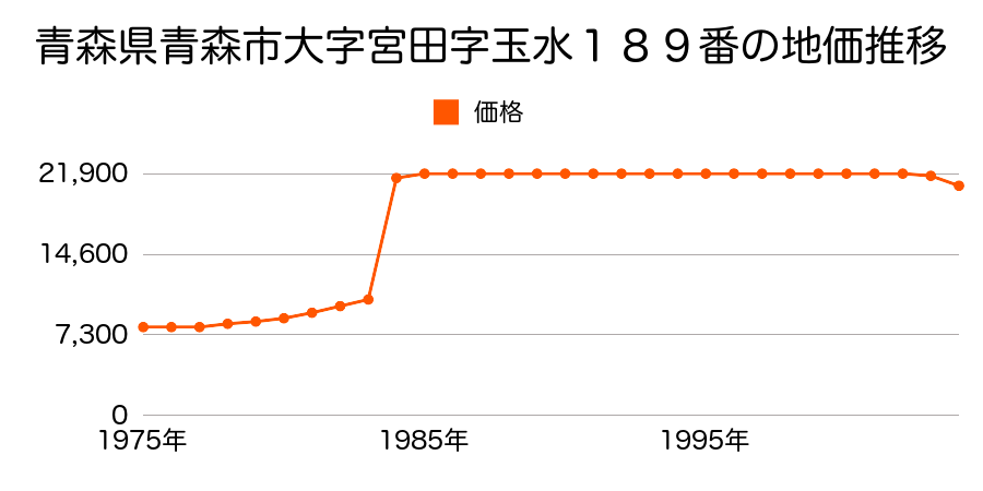 青森県青森市大字八幡林字熊谷７０番２の地価推移のグラフ