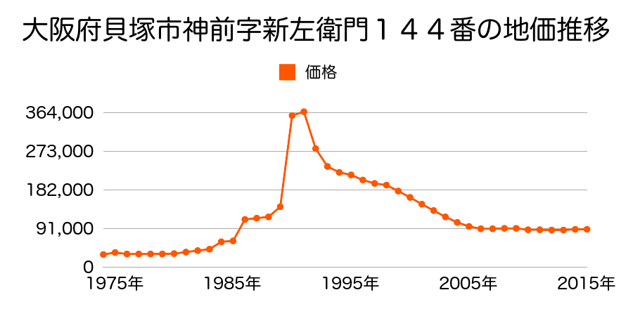 大阪府貝塚市北町１２２番７６の地価推移のグラフ