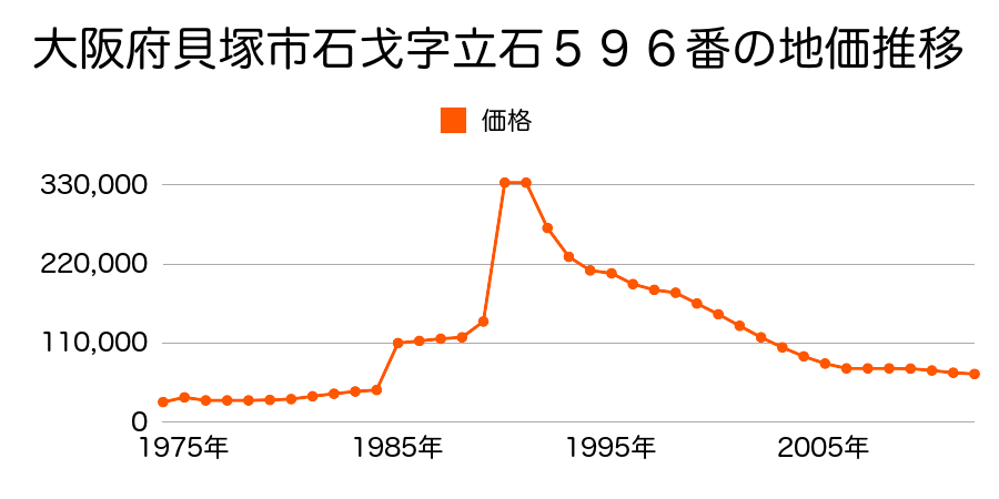 大阪府貝塚市半田１０７２番１３の地価推移のグラフ