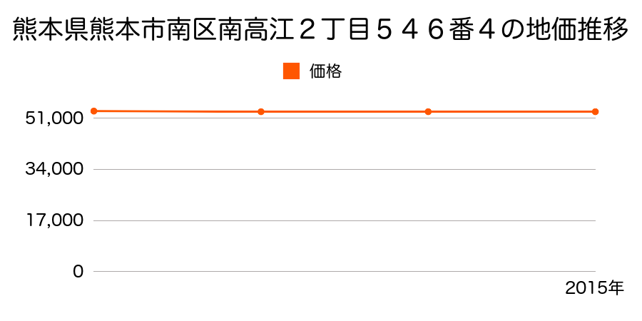 熊本県熊本市南区南高江２丁目５４６番４の地価推移のグラフ