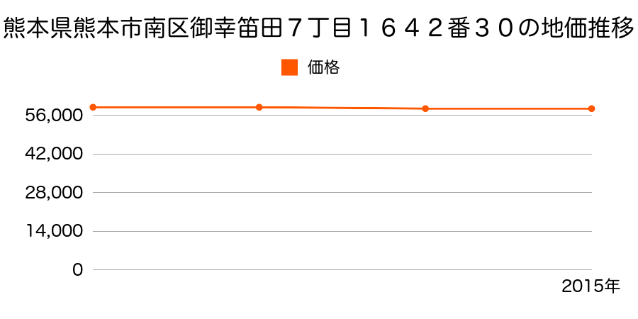 熊本県熊本市南区御幸笛田７丁目１６４２番３０の地価推移のグラフ