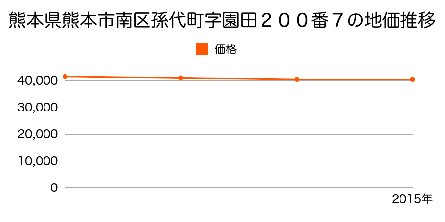 熊本県熊本市南区孫代町字園田２００番７の地価推移のグラフ