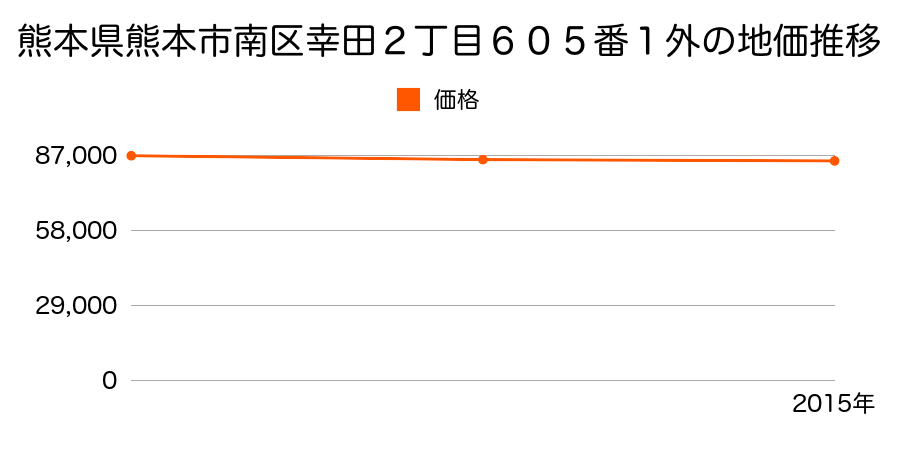 熊本県熊本市南区幸田２丁目６０５番１外の地価推移のグラフ