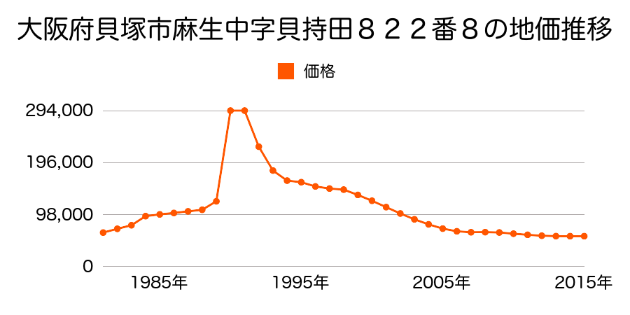 大阪府貝塚市鳥羽８３番８外の地価推移のグラフ