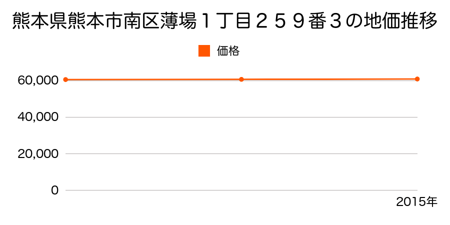 熊本県熊本市南区薄場１丁目２５９番３の地価推移のグラフ