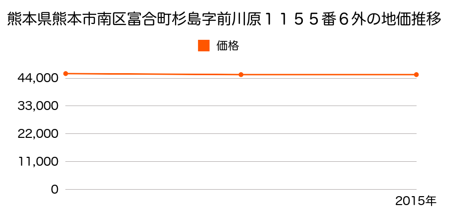 熊本県熊本市南区富合町杉島字前川原１１５５番６外の地価推移のグラフ