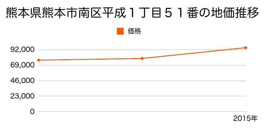熊本県熊本市南区江越１丁目２７８番２の地価推移のグラフ