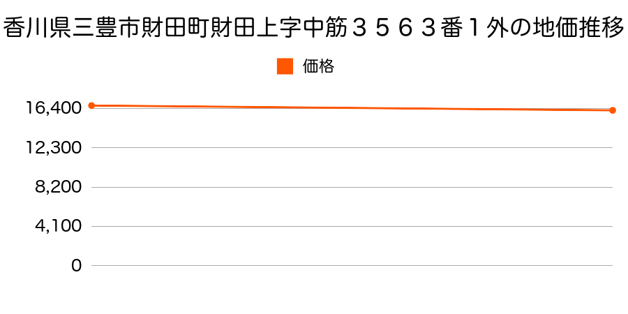 香川県三豊市財田町財田上字中筋３５６３番１外の地価推移のグラフ