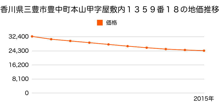 香川県三豊市豊中町本山甲字屋敷内１３５９番１８の地価推移のグラフ