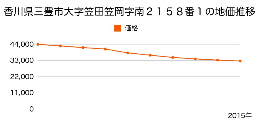 香川県三豊市豊中町笠田笠岡字中津２３０８番の地価推移のグラフ