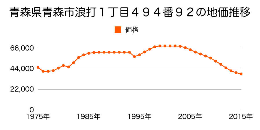 青森県青森市岡造道２丁目２３２番６９の地価推移のグラフ