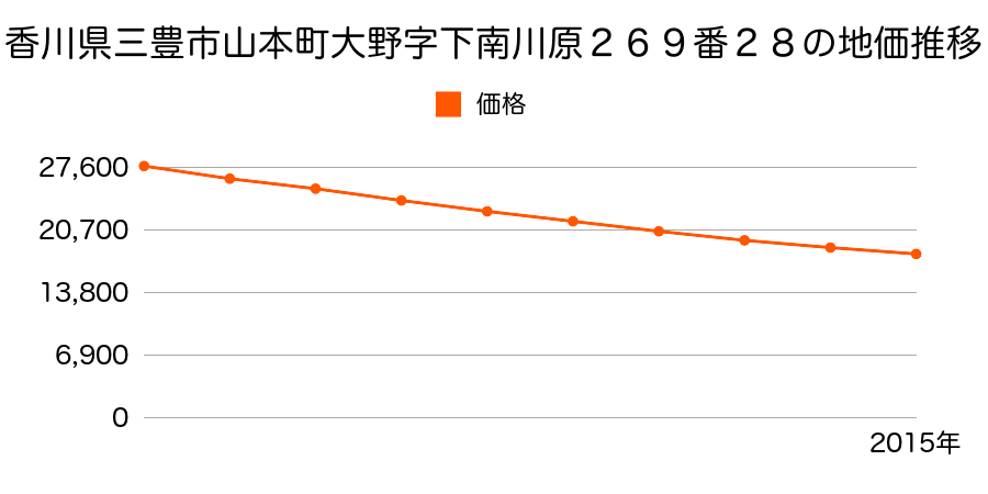 香川県三豊市山本町大野字下南川原２６９番２８の地価推移のグラフ