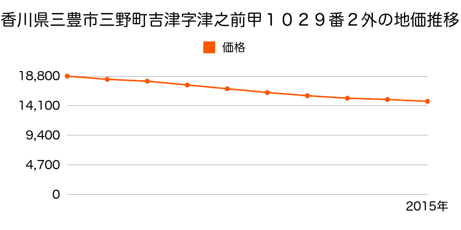 香川県三豊市三野町吉津字大新田乙１９８０番１の地価推移のグラフ